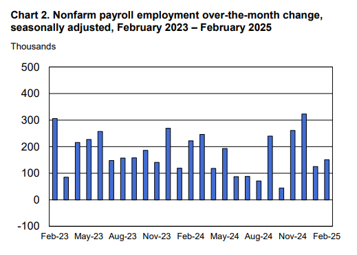 美国2月非农就业报告增长再放缓，政府裁员影响突显？